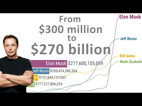 Elon Musk Incredible Fortune Growth – Timelapse