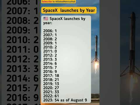 SpaceX's Launch Stats by Year 🚀 #viral #ytshorts #shortsfeed #spacex #elonmusk #tesla