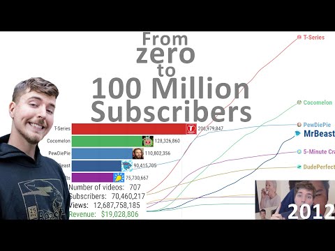 MrBeast Evolution – From Zero to 100 Million Subscribers (2012-2022)