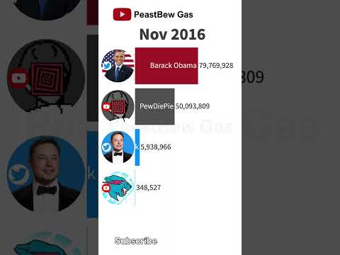 MrBeast vs PewDiePie vs Elon Musk vs Barack Obama On Twitter – Sub Count History 2008-2023 #shorts