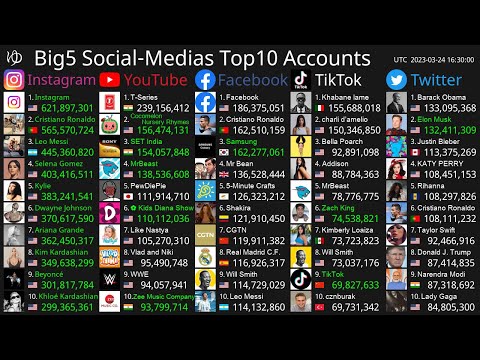 [Live] Top10 Most Followed Accounts – Instagram, YouTube, Facebook, TikTok & Twitter