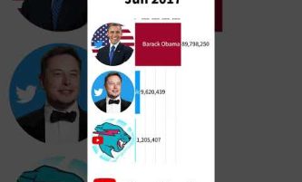 MrBeast vs Barack Obama vs Elon Musk On Twitter (2009-2023) #shorts #mrbeast #obama #elonmusk